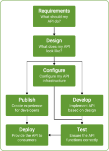 OpenAPI Simple API Lifecycle