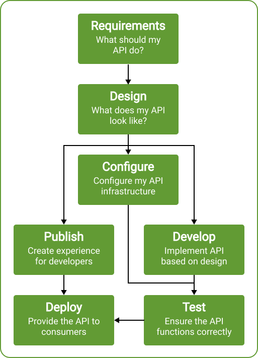 OpenAPI Simple API Lifecycle