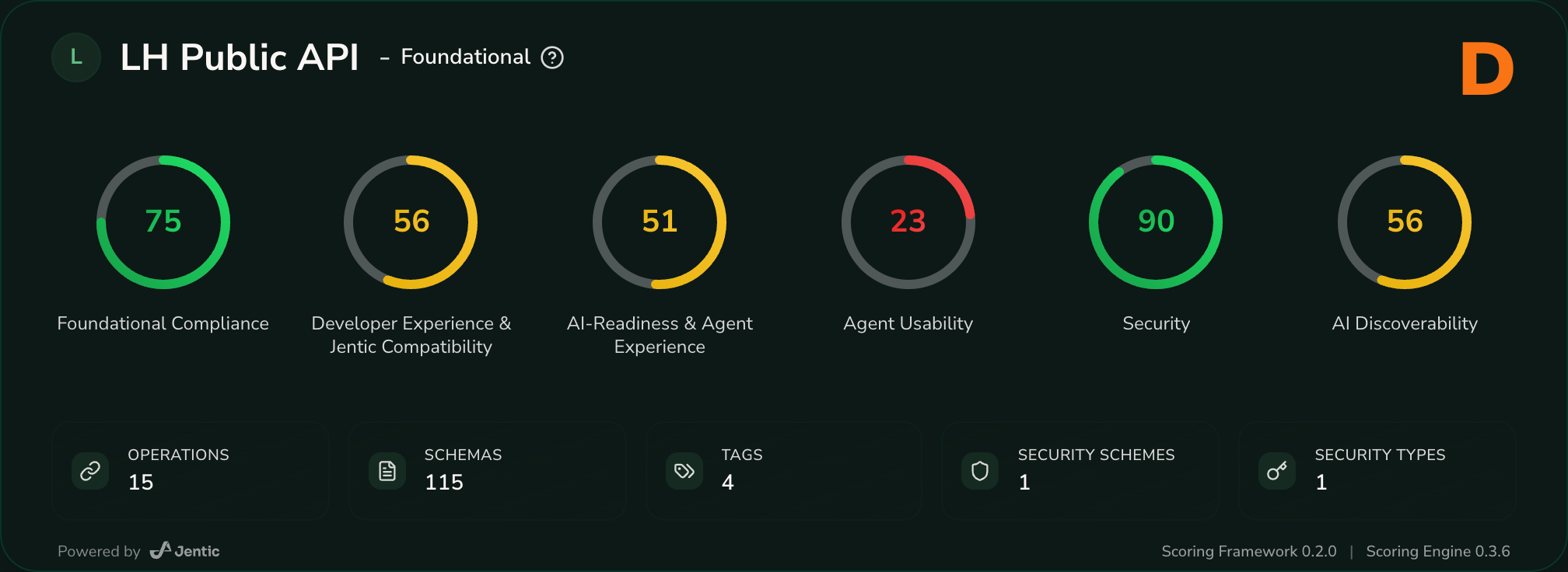 Jentic AI Scorecard Display showing dials in results